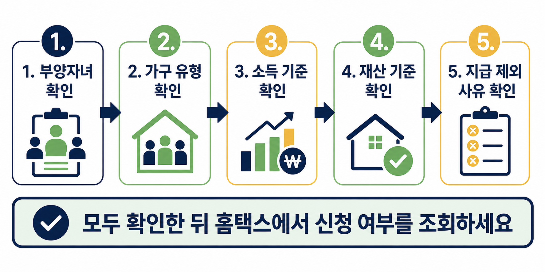 자녀장려금 신청 전 확인 흐름도