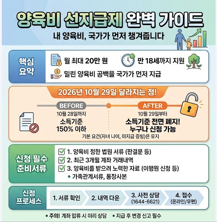 양육비 선지급제 핵심 요약 소득기준 폐지 신청서류 신청 프로세스 안내 인포그래픽