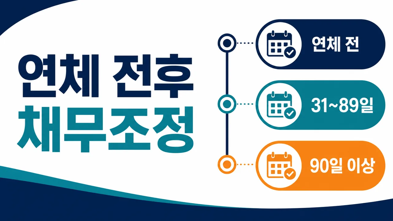 연체 전후 채무조정 기준을 연체 전, 31~89일, 90일 이상으로 나눈 썸네일