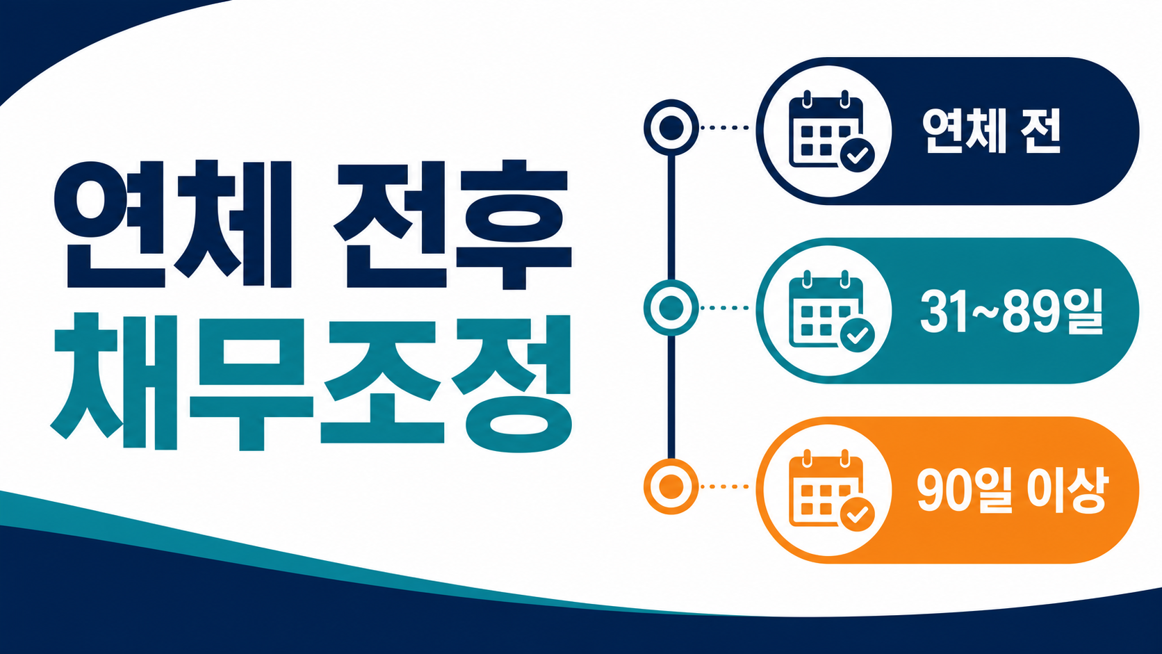 연체 전후 채무조정 기준을 연체 전, 31~89일, 90일 이상으로 나눈 썸네일