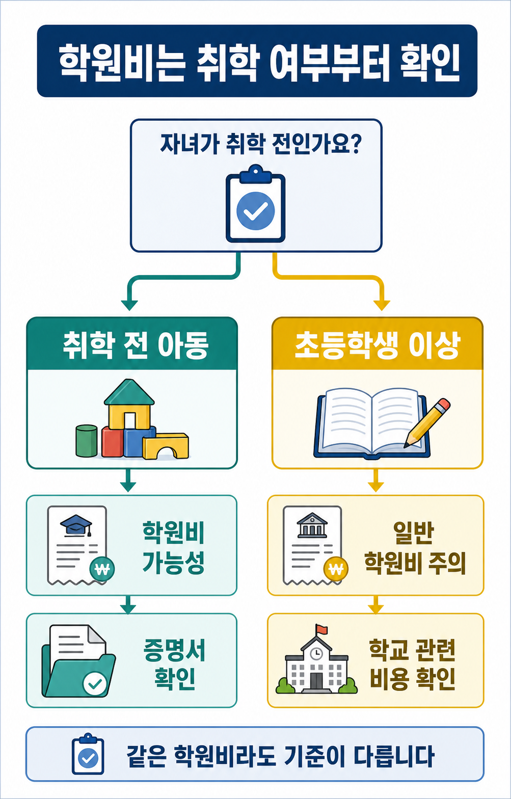 교육비 세액공제 학원비 취학 여부 판단 인포그래픽