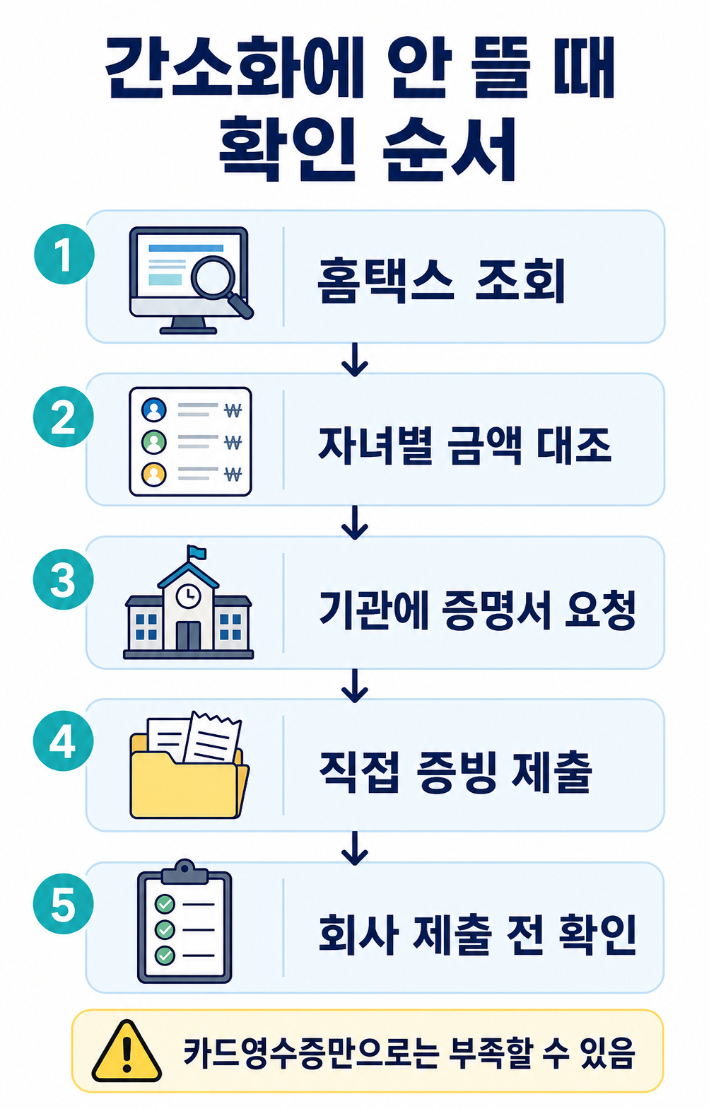 교육비 세액공제 간소화 자료 누락 확인 순서 인포그래픽