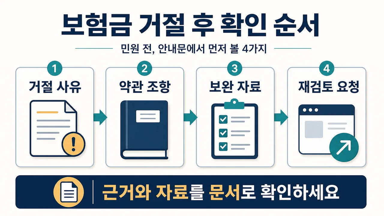 보험금 청구 거절 후 확인 순서