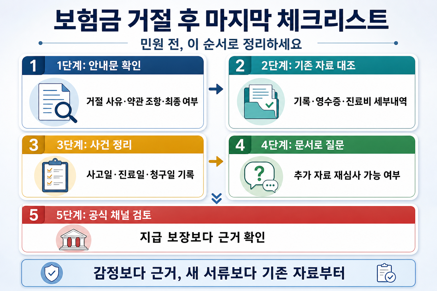 보험금 거절 후 안내문 확인 기존 자료 대조 사건 정리 문서 질문 공식 채널 검토 5단계 체크리스트