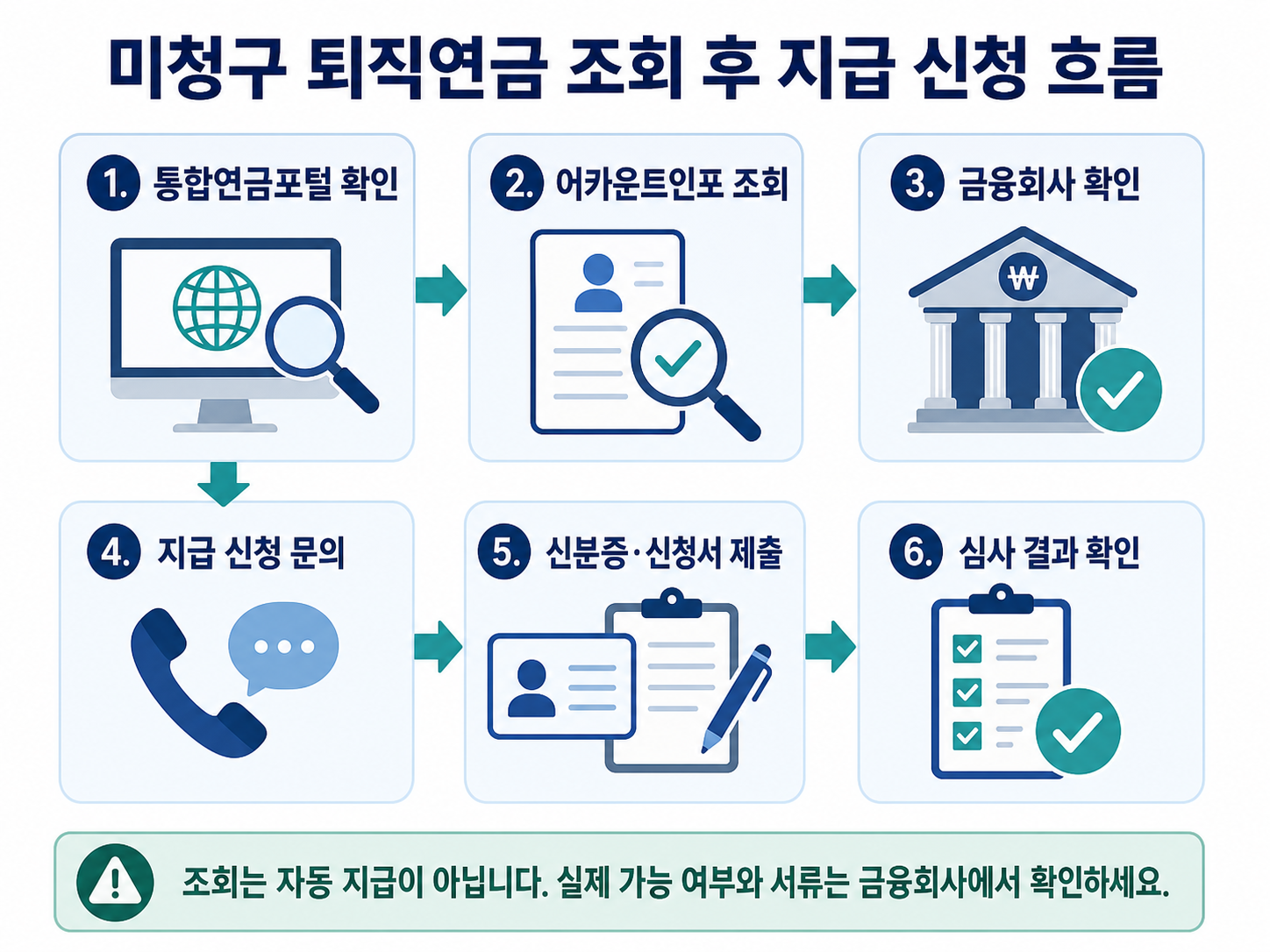 미청구 퇴직연금 조회 후 지급 신청 흐름