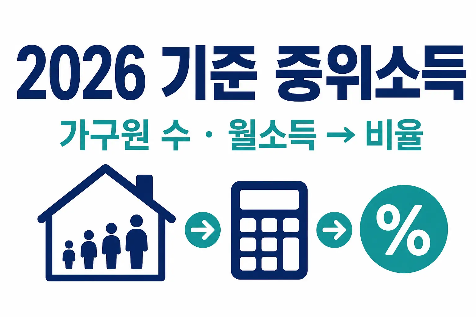 2026 기준 중위소득 가구원 수와 월소득으로 비율 확인